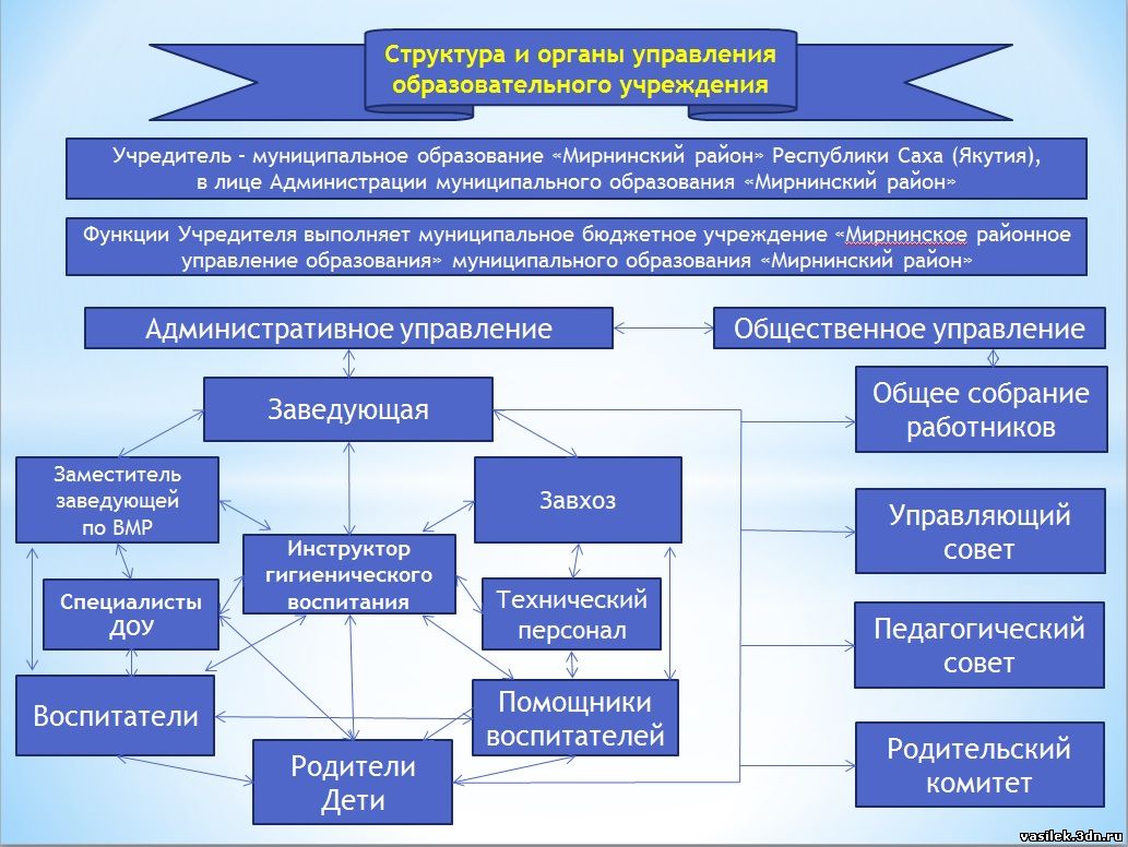 Органы управления казахстана